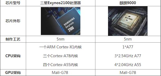 三星2100和麒麟9000哪个好性能更强 区别参数对比评测