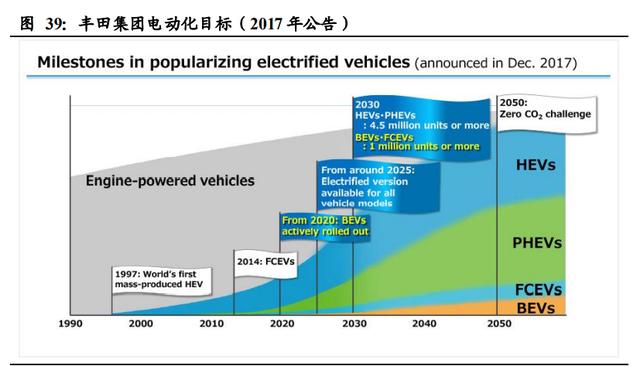 新能源汽车行业深度报告：电动化大势已来，十倍成长空间可期