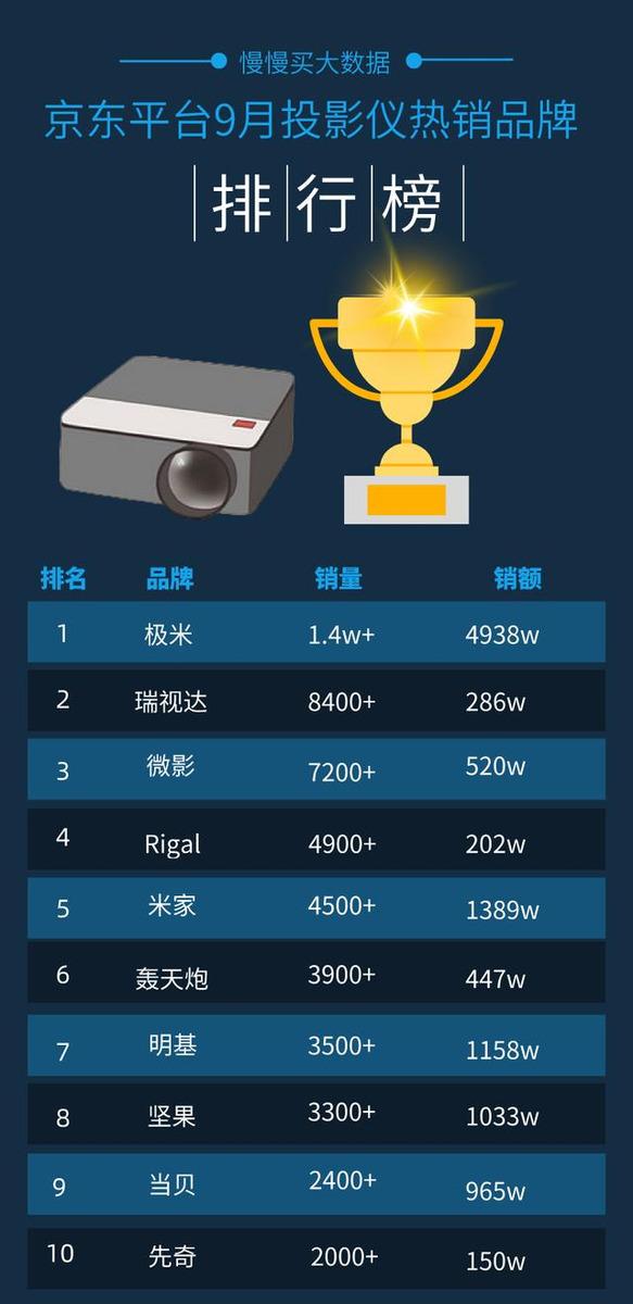 2020年9月京东平台投影仪销量排行榜