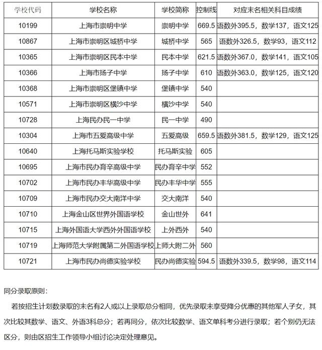 分数线|崇明2021年高中投档分数线公布