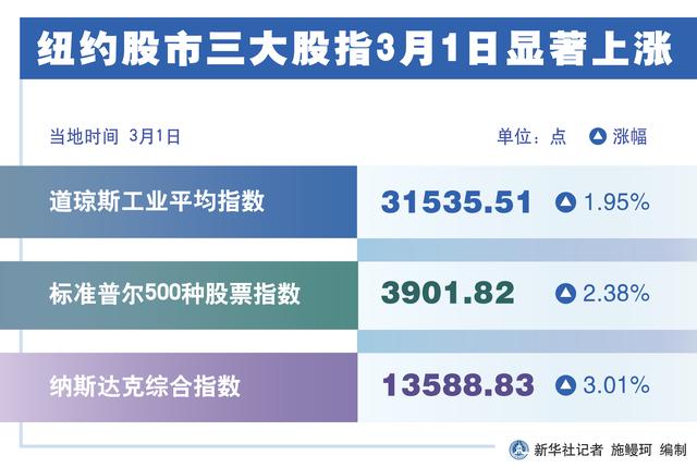 ［财经·行情］纽约股市三大股指3月1日显著上涨