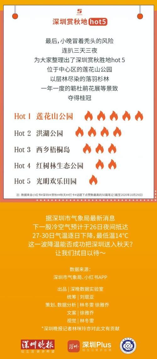 夏常在！深圳还未入秋，打破历史最晚纪录，10年大数据解锁“深圳之秋”