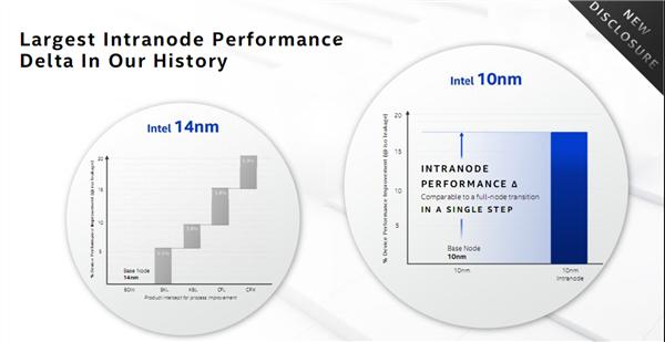 2020年Intel TOP3技术创新：10nm工艺位列第二