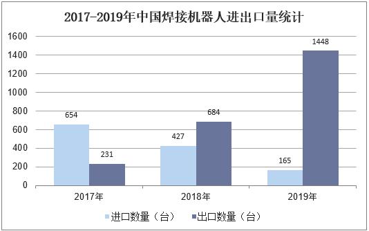 2020年中国焊接机器人市场规模、销量、进出口分析「图」