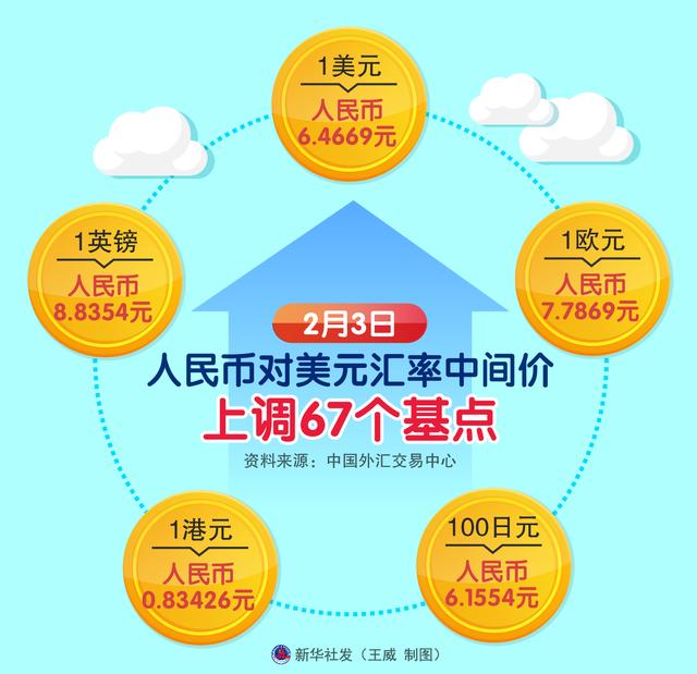 新华社|［财经·行情］2月3日人民币对美元汇率中间价上调67个基点