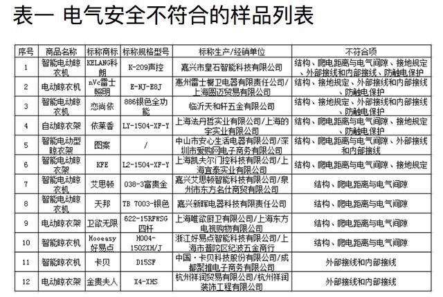 上海测试电动晾衣架性能：好太太盼盼九牧等部分指标不达标