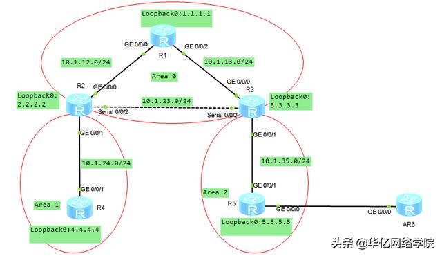 OSPF特殊区域配置及汇总