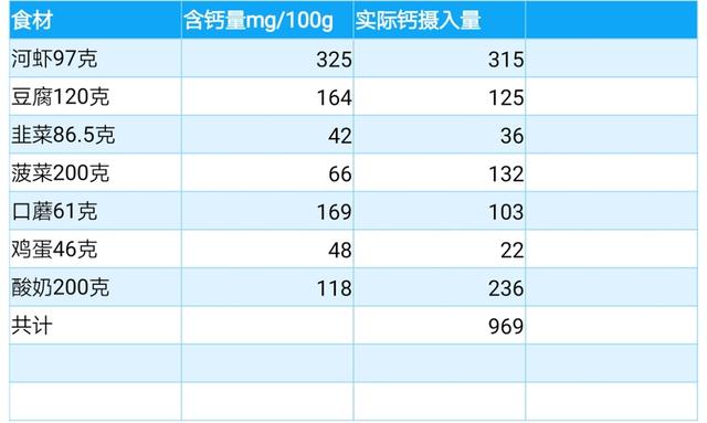 『超级宝妈』好好吃饭，巧妙烹饪，孩子每天膳食钙的摄入量够了吗？