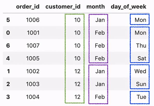 如何对Pandas DataFrame进行自定义排序