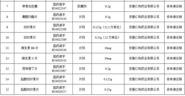 对乙酰氨基酚片、安乃近片……115个药品注册证书被注销