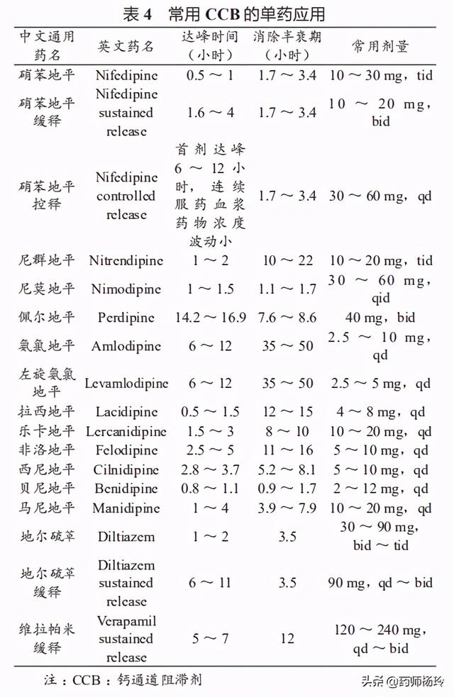 降压药科普（2）：地平类降压药总结，高血压合并心绞痛怎么选药