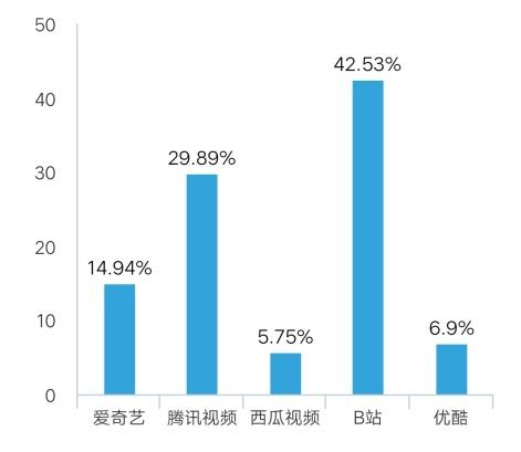 呼叫龚宇：你看不到用户正在流向B站吗？