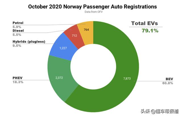 数读 | 10月全球新能源车市“大跃进”，多国份额突破10%