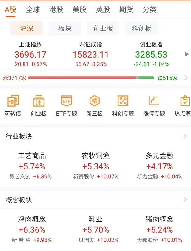 证券|强势复盘丨探底回升 北向资金持续买入