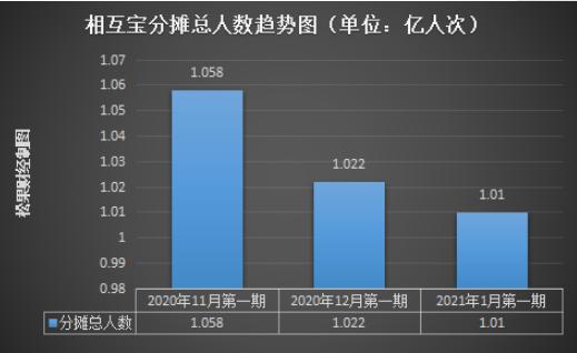 互联网人逃离相互宝，理赔难、分摊金额飙升的相互宝，还信吗？