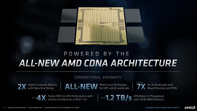 AMD首款突破10TFlops FP64数据中心显卡来了