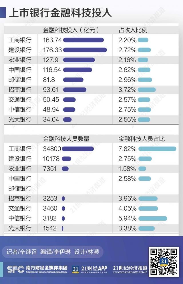 21世纪经济报道■银行都在说金融科技，到底谁更舍得掏钱