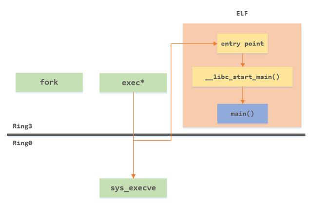 从创建进程到进入main函数，发生了什么？