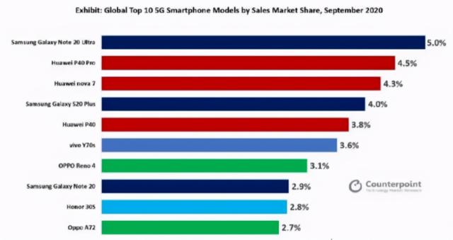 全球5G手机畅销榜出炉，小米榜上无名，第一也并不是华为