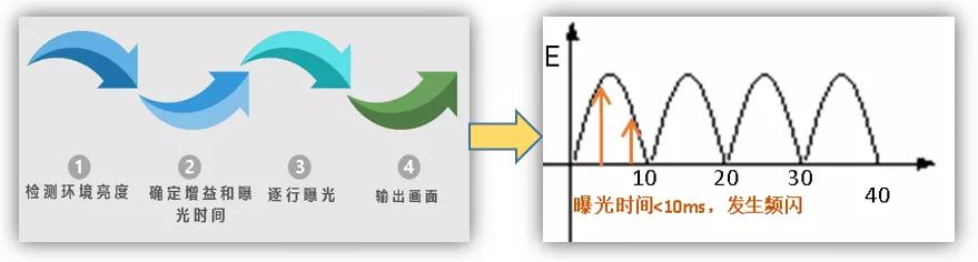 监控画面LED闪烁、黑条纹滚动，工程师教你解决办法