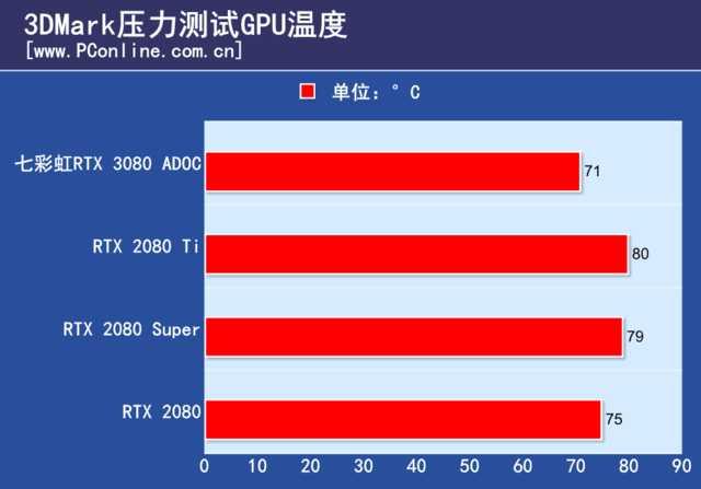 七彩虹iGame RTX 3080 Advanced OC 评测：稳定的同时，它还能一键起飞