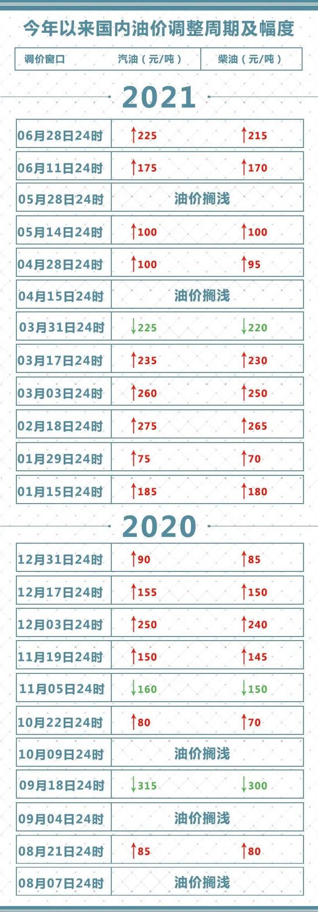 价格|冰城油价重回7元以上丨28日24时起，92号乙醇汽油每升涨0.18元