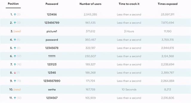 2020年“最糟糕”密码榜单出炉 它又蝉联冠军了
