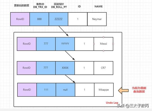 腾讯面试：MySQL事务与MVCC如何实现的隔离级别？