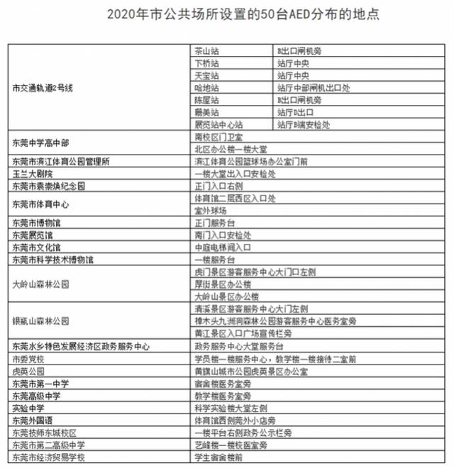 东莞公共场所AED超额完成配置，医生：远不够，望加大投放