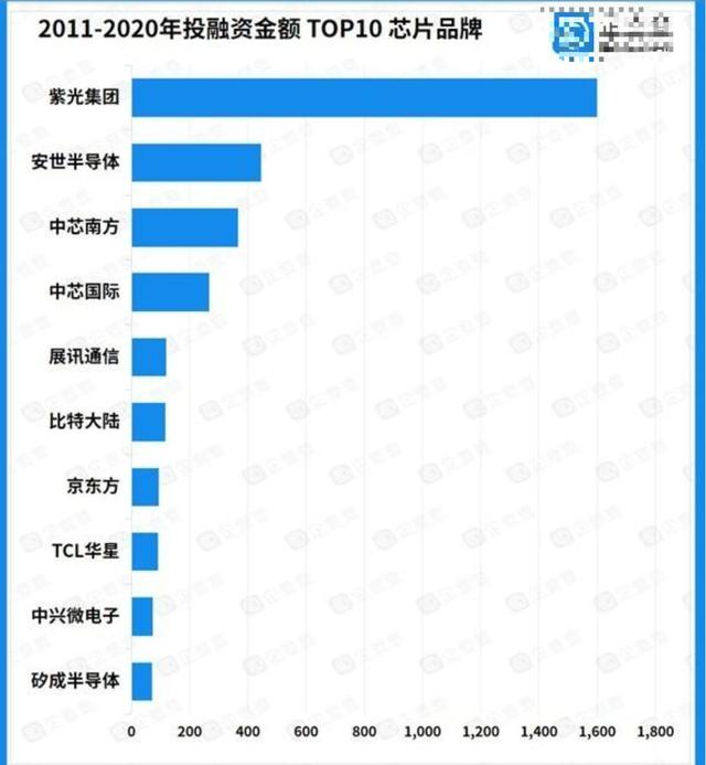 10年吸金6000亿？谁也没有想到，国产芯片输了这么多？