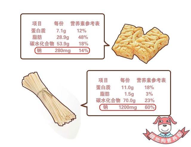 狗狗|血压降不下来？看看饮食有没有做到这7点！