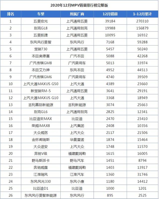 12月MPV销量排行榜，别克GL8再创新高，五菱凯捷来势汹汹