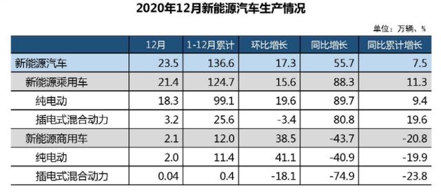 中汽协：12月新能源乘用车销售同比大增近80%，连续6个月产销刷新记录