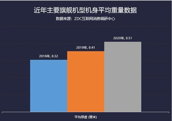 旗舰均价上涨近20% 2020年手机市场ZDC报告