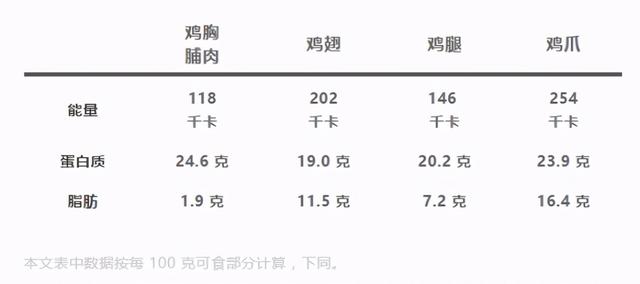 4个鸡爪≈半斤米饭，生活中那些被你忽略的热量