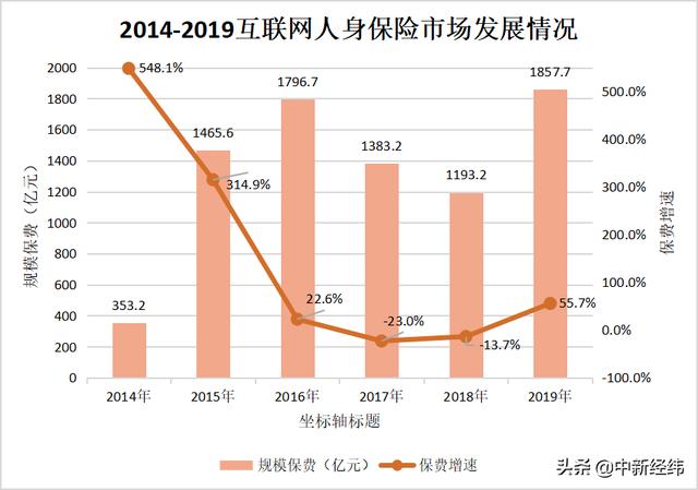 「中新经纬」2019年互联网人身险保费恢复正增长 同比增55.7%