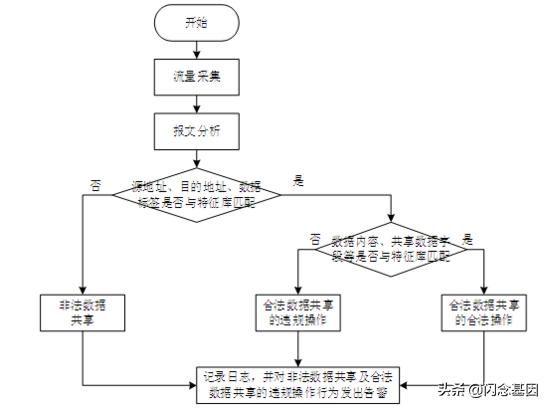 数据标签在共享数据溯源中的应用研究