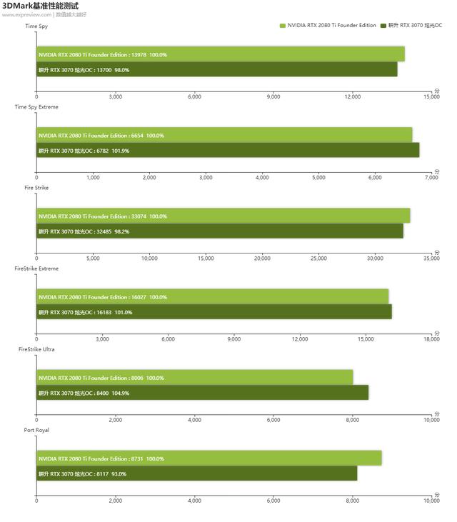 耕升RTX 3070炫光OC显卡评测