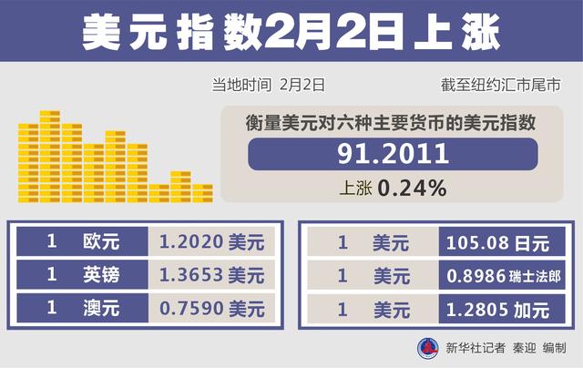 记者|［财经·行情］美元指数2月2日上涨