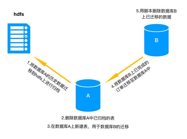 活见鬼，明明删除了数据，空间却没减少