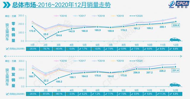 2020年乘用车销量下滑6.8%至1928.8万辆 新年首月有望“开门红”
