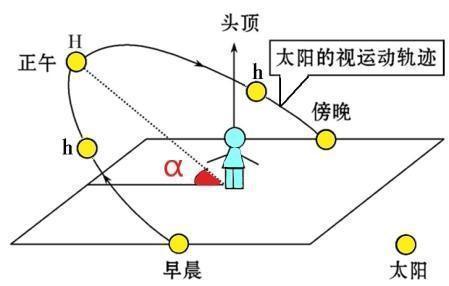 太阳高度角示意图