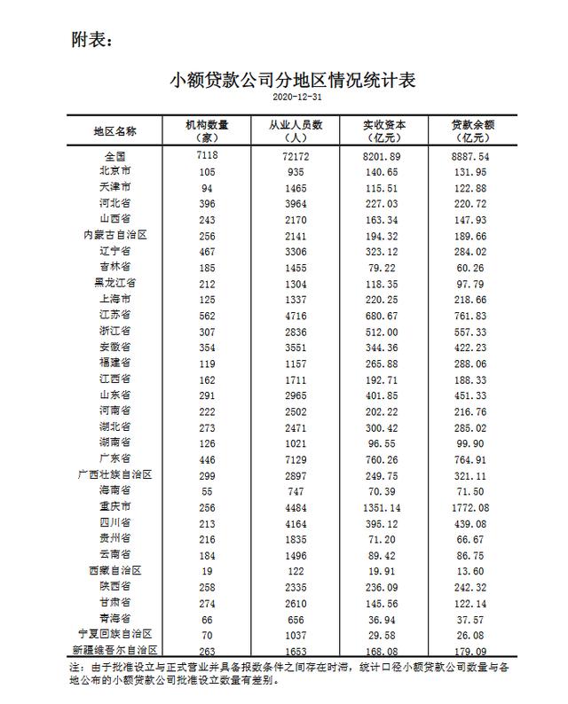 公司|央行：截至2020年12月末，全国共有小额贷款公司7118家