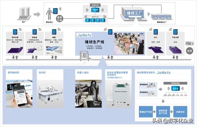 缝纫机都这么先进了！强势围观日本JUKI数字化缝制系统