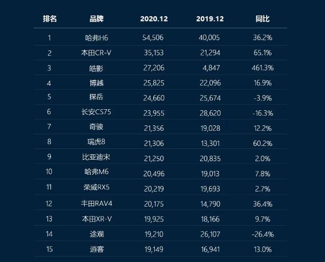 国产“神车”连续四月压制特斯拉，去年全国卖车1976万辆