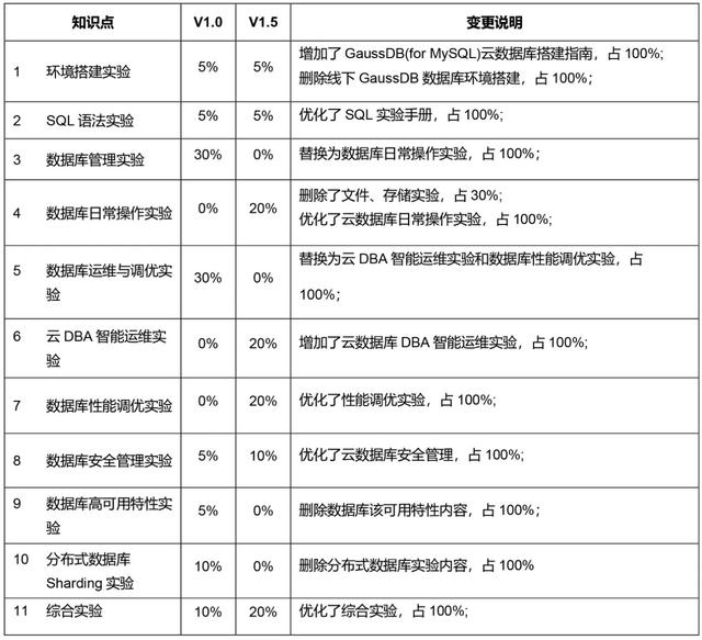 华为认证HCIP-GaussDB-OLTP发布，下一个高级DBA会是你吗