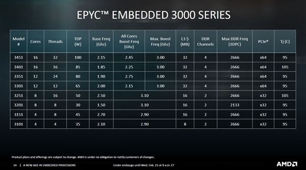 太平洋电脑网：AMD推出EPYC 3000系列处理器：8核16线程最低25W TDP