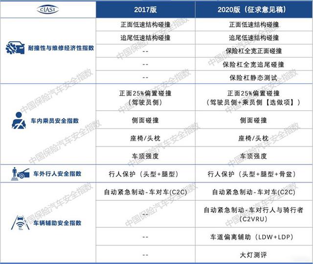 新增乘员侧25%偏置碰撞，中保研发布2020版测试流程