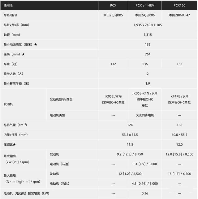 本田正式发布新款PCX160，终于换上了四气门，标配ABS