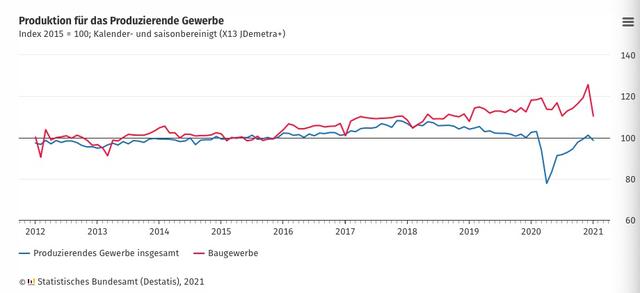 环比|德国1月工业产出环比下降2.5% 2月工业生产前景进一步好转